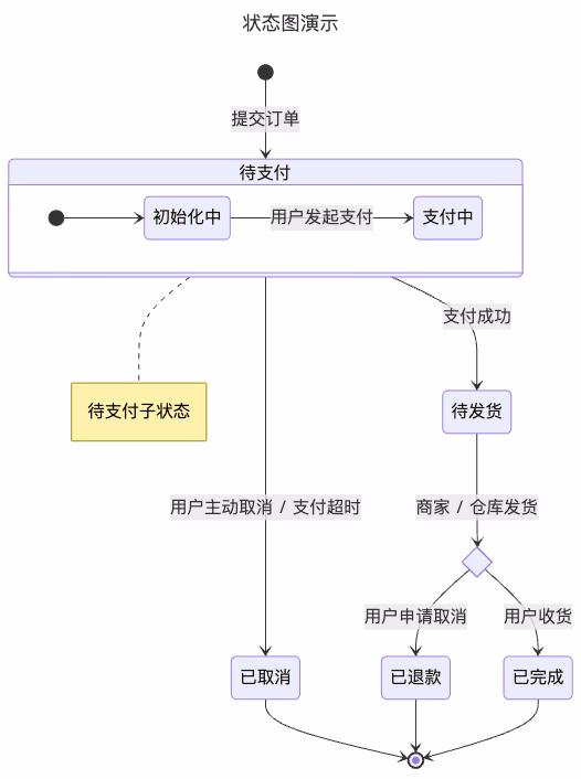 Mermaid 简单使用与实践