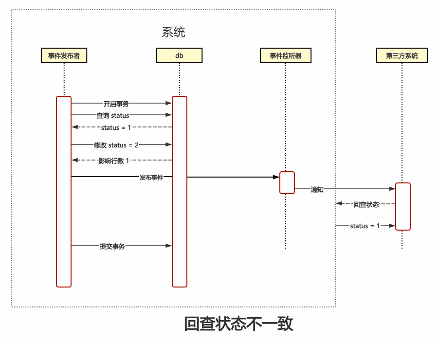 回查状态不一致